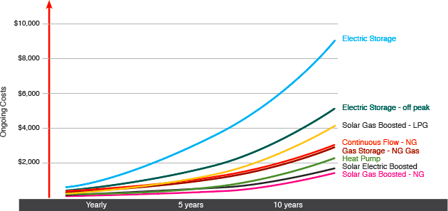 energy running cost chart