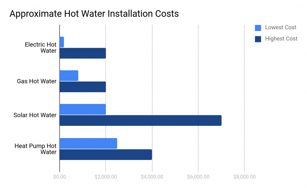 hot water system installation cost chart