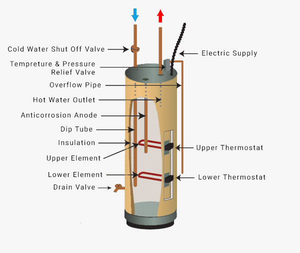 How does an electric storage hot water system work? Brisbane Plumbing and Drainage
