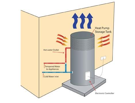 How Does A Heat Pump Hot Water System Work?